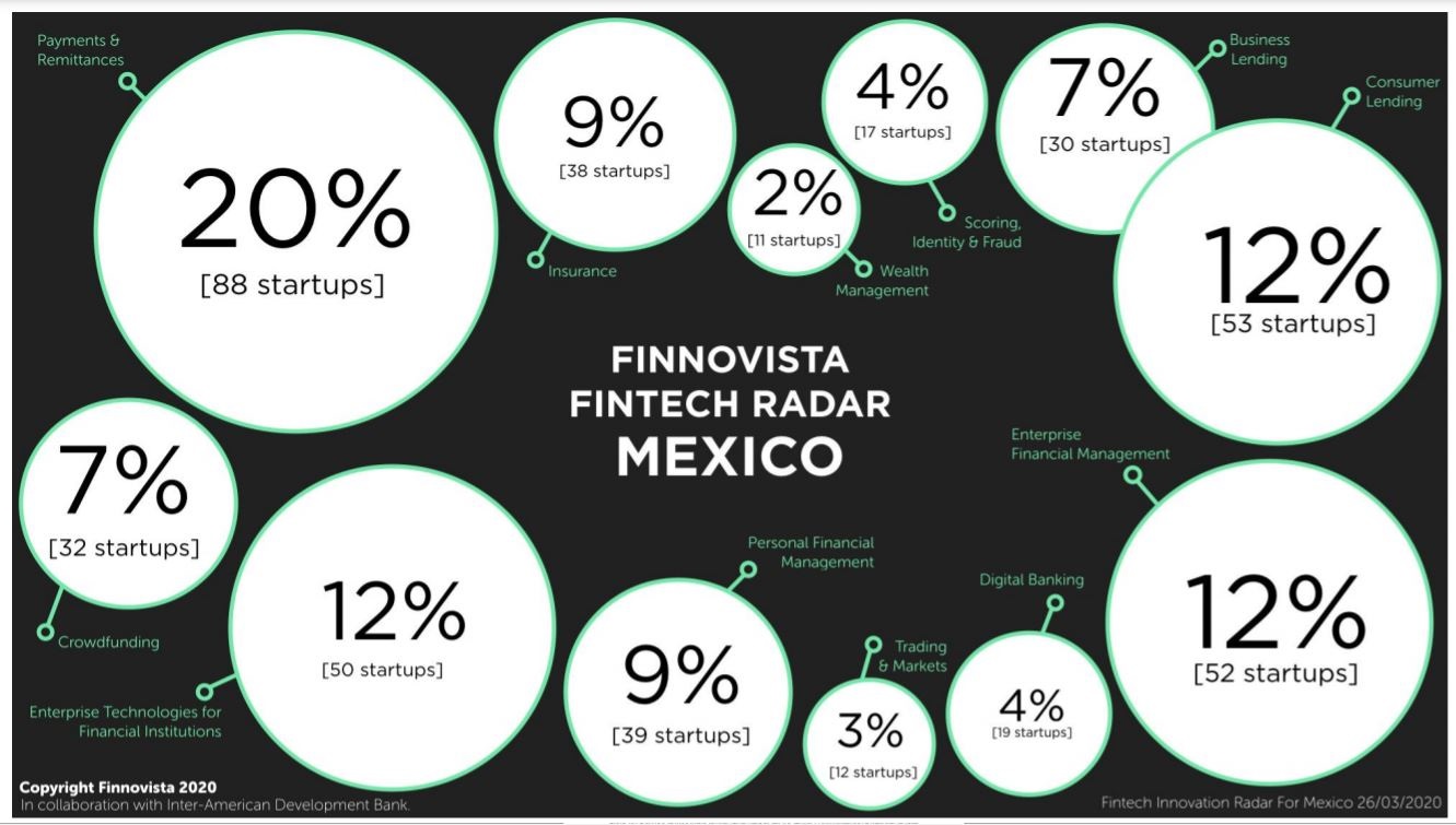 Fuente: Finnovista, 2020, El número de startups Fintech en México creció más de un 14% en un año, hasta las 441.