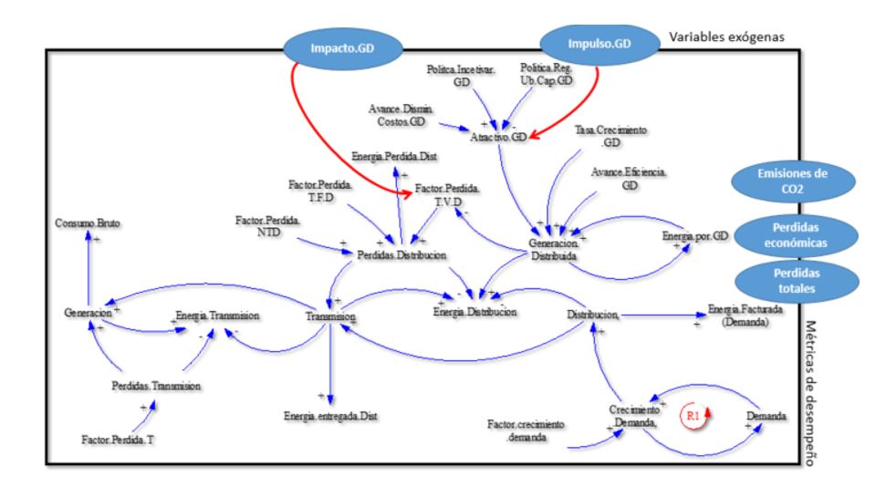  Figura 1. Diagrama causal del sistema dinámico. Fuente: elaboración propia